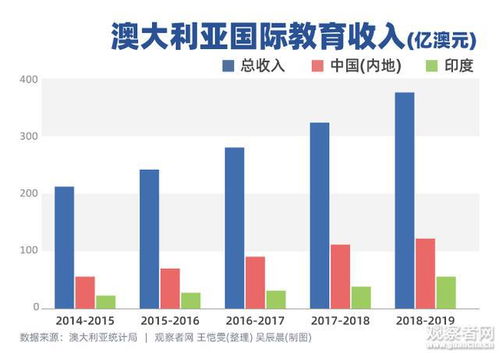 中澳贸易 脱钩 ,咨询公司安永唱衰澳洲高等教育市场