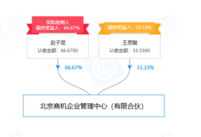 王思聪新增对外投资 入股北京商机企业管理中心